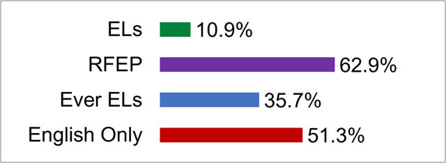 Graph displaying EL student on the smarter balnaced summative. Details below image.