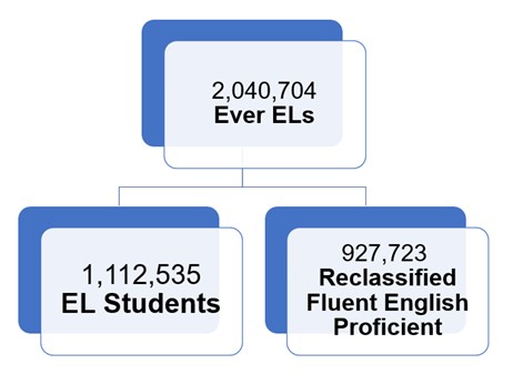 Pie Chart of Ever ELs enrollment in 2020-21. further description available below pie chart.