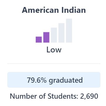 Chart for graduation rate as in the paragragh above.