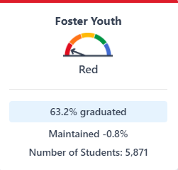 Foster youth student group has a status level of ‘Very Low. Details provided above image.