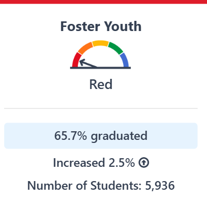 Image of the graduation rate indicator status.