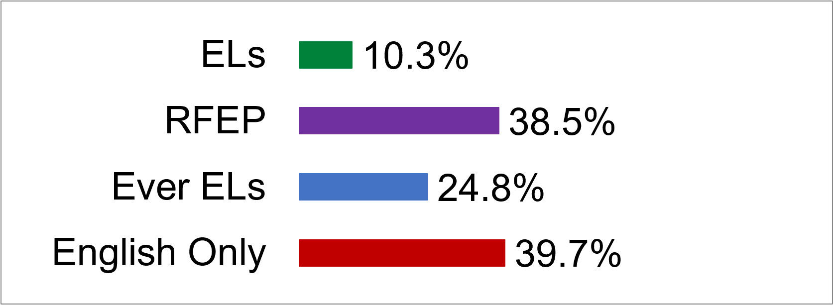 Image displays the 2023-2024 school year percent of EL, RFEP, Ever EL, and English only students meeting or exceeding standards on the Smarter Balanced Summative Assessment in mathematics.