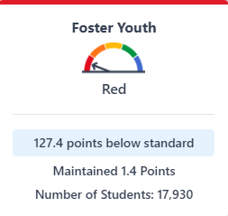 Foster youth student group has a status level of ‘Very Low. Details provided above image.
