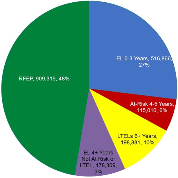 Image is a pie chart of the Ever ELs in 2024-2025.