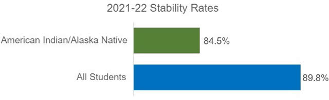 Bar chart for stability rate as in the paragragh above.