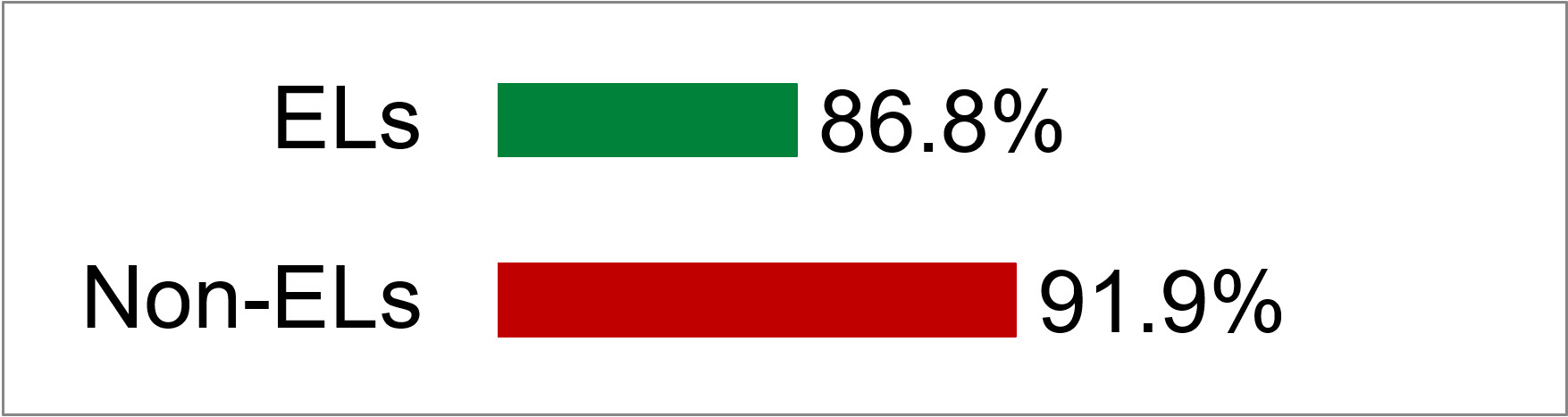 Image displays the 2023-2024 school year stability rates for EL students and non-EL students.