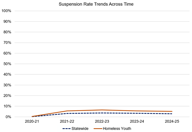 Line graph for Suspension Rate. Data available in the below table.