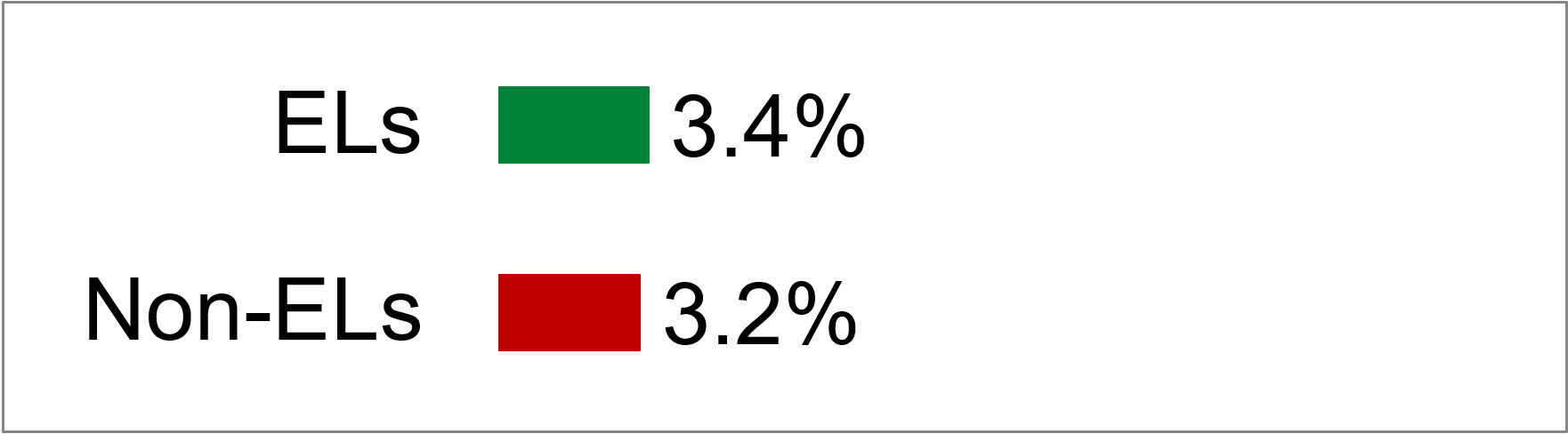 Image displays the 2023-2024 school year suspension rates for EL students and non-EL students.