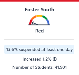 Foster youth student group has a status level of Very High. Details provided above image.