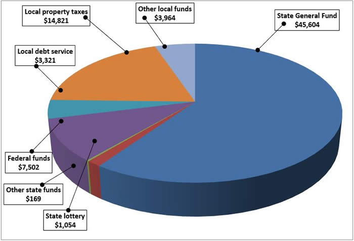 A pie chart of the Sources and Amounts of Funding for K–12 Education in 2014–15 (in millions). The portions and values are: State General Fund is $45,604; Other local unds is $3,964; Local property taxes is $14,821; Local debt service is $3,321; Federal funds is $7,502; Other state funds is $169; State lottery is $1,054. 