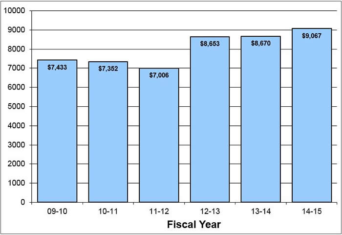 A bar chart of the Proposition 98 Per-Pupil Funding, 2009–10 through 2014–15 (in thousands). The values are: $7,433 for Fiscal Year 09-10; $7,352 for Fiscal Year 10-11; $7,006 for Fiscal Year 11-12;$8,653 for Fiscal Year 12-13; $8,670 for Fiscal Year 13-14; $9,067 for Fiscal Year 14-15. 