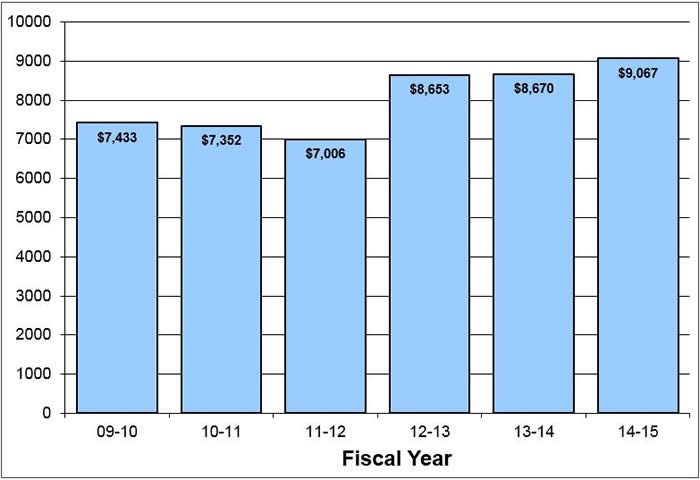 Ca State Revenue Pie Chart For 2014