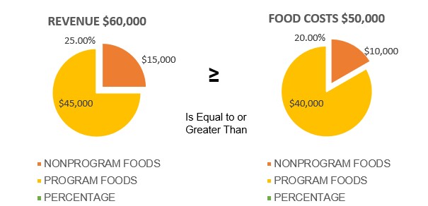 Pie chart representations of calculations to determine if the percent of total revenue generated from the nonprogram food sales is equal to or greater than the percent of total food costs attributable to the SFA’s purchase of nonprogram food. Please refer to text immediately above image for example calculations.