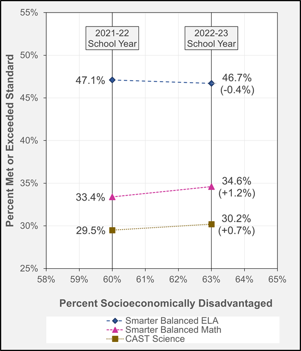 Graph comparing the 2021-22 vs 2022-23 California Statewide Assessment Results. Graph data described in surrounding text.