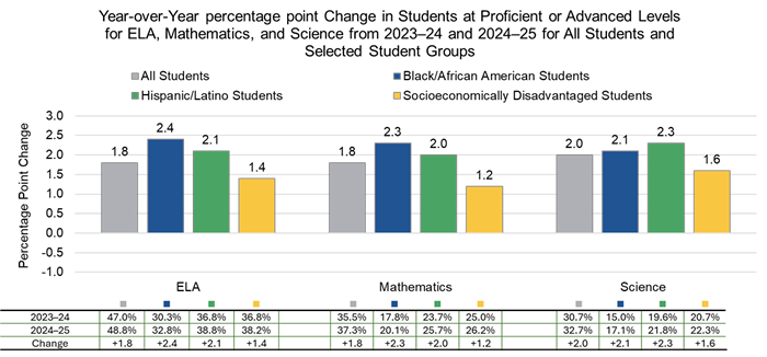 Percentage Point Change