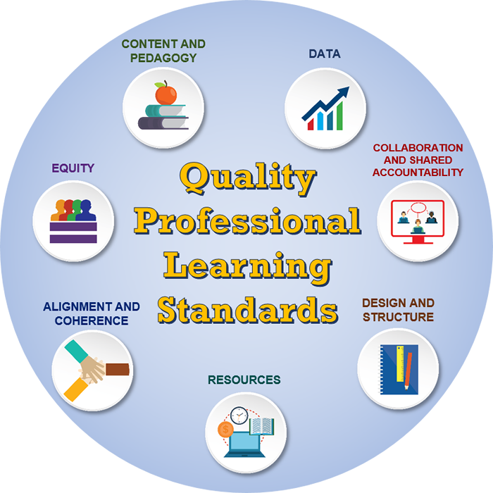 Quality Professional Learning Standards (QPLS) logo: Content and Pedagogy, Data, Collaboration and Shared Accountability, Design and Structure, Resources, Alignment and Coherence, Equity.