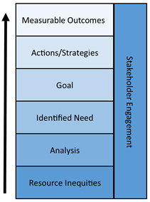 Flow of work image starting from Resource Inequities, then going to Analysis, Identified Need, Goal, Actions/Strategies, and ending at Measurable Outcomes. Stakeholder Engagement would be present in all these items.