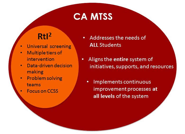 Venn Diagram with Response to Intervention, which is universal screening, multiple tiers of intervention, data-driven decision making, problem solving teams, and focus on Common Core State Standards; all contained within California MTSS, which addresses the needs of all students, aligns the entire system of initiatives, supports, and resources, and implements continuous improvement processes at all levels of the system.