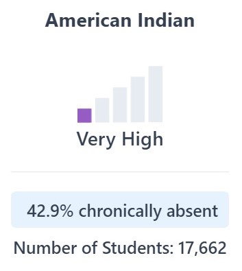 Chart for chronic absenteeism as in the paragragh above.