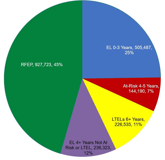 Pie chart for enrollment of EL status. Adjacent text descibes all data in the pie chart.