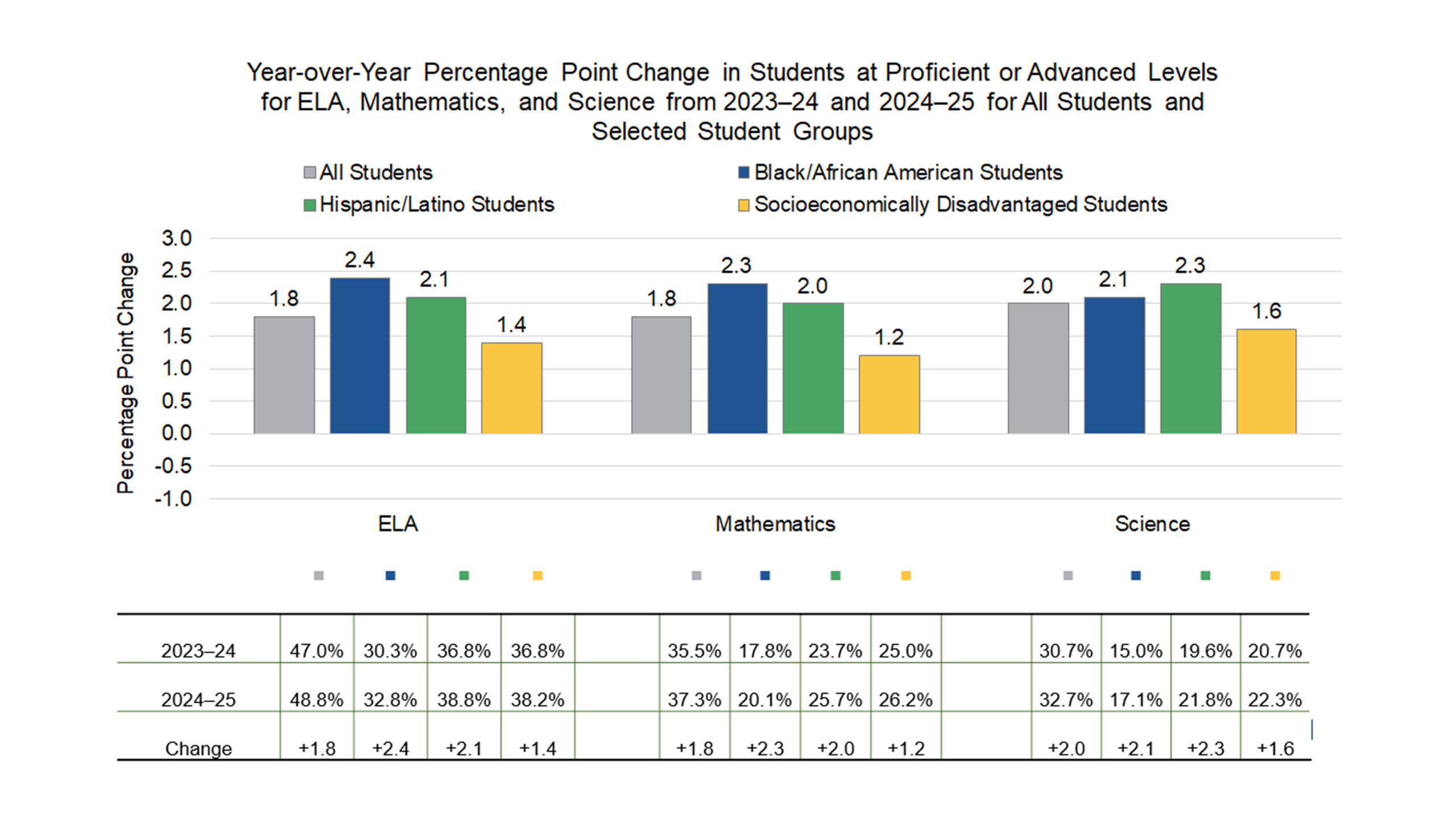 Bar chart titled “Year-over-Year Percentage Point Change in Students at Proficient or Advanced Levels for ELA, Mathematics, and Science from 2023–24 to 2024–25 for All Students and Selected Student Groups.” The chart displays percentage point increases for four groups: All Students (gray), Black/African American Students (blue), Hispanic/Latino Students (green), and Socioeconomically Disadvantaged Students (yellow). All groups show gains across all subjects. Below the chart, a table provides detailed percentages for each group and subject in both years, confirming consistent improvement in ELA, Math, and Science.