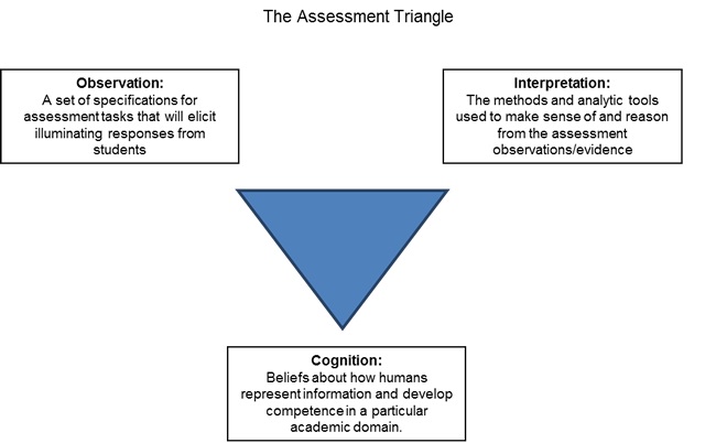 Assessment Triangle: Three Dimensions of Effective Assessment